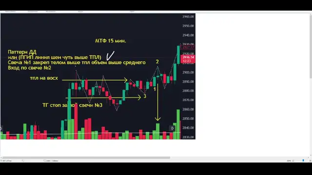 Курс по торговле от Моцарта- 7 поток (2023)Вопросы не по лекции Ч- 6