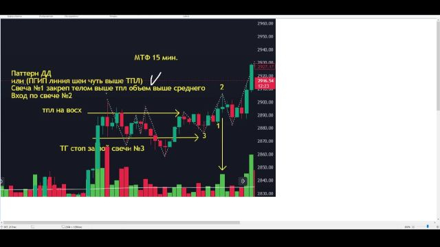 Курс по торговле от Моцарта- 7 поток (2023)Вопросы не по лекции Ч- 6